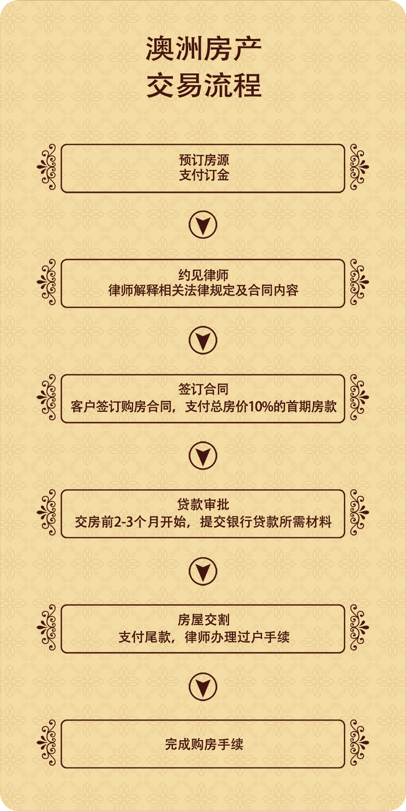 澳洲鼎豐集團(tuán)介紹：  澳洲鼎豐集團(tuán)，是澳大利亞本土專業(yè)房地產(chǎn)公司，創(chuàng)建于1994年，總部位于澳大利亞悉尼市區(qū)，中國(guó)區(qū)運(yùn)營(yíng)中心設(shè)立在北京。  澳洲鼎豐集團(tuán)于2005年就進(jìn)入了中國(guó)，是最早進(jìn)入中國(guó)的海外置業(yè)公司之一。澳洲鼎豐集團(tuán)旗下所代理的物業(yè)產(chǎn)品豐富。長(zhǎng)期以來(lái)，與澳大利亞最著名的一線開(kāi)發(fā)商Lend Lease、Mirvac、Sunland Group、Multiplex，F(xiàn)rasers、Meriton、Stamoulis Property Group、Lateral Corporation Property Development等建立了緊密的戰(zhàn)略合作關(guān)系。  集團(tuán)提供完善的跨國(guó)型一站式的服務(wù)受到廣大中國(guó)客戶的認(rèn)可，我們?cè)诎闹尴つ?、墨爾本等一線城市擁有專業(yè)頂尖的銷售服務(wù)團(tuán)隊(duì)。為您提供像澳洲悉尼公寓別墅、墨爾本公寓別墅、布里斯班公寓別墅、澳洲珀斯公寓別墅等一二線城市澳洲最新樓盤(pán)價(jià)格以及澳洲房產(chǎn)最新投資資訊。為您提供完美的購(gòu)房流程和房產(chǎn)交易注意細(xì)節(jié)，同時(shí)提供澳洲移民留學(xué)簽證辦理，為澳大利亞買(mǎi)房投資者提供房產(chǎn)貸款稅務(wù)等房產(chǎn)投資相關(guān)服務(wù)。咨詢電話：400-089-0929 公司網(wǎng)址：http://m.figure-17.com